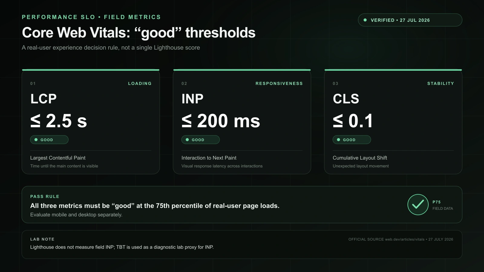 Google good Core Web Vitals thresholds: LCP 2.5 seconds, INP 200 milliseconds, and CLS 0.1