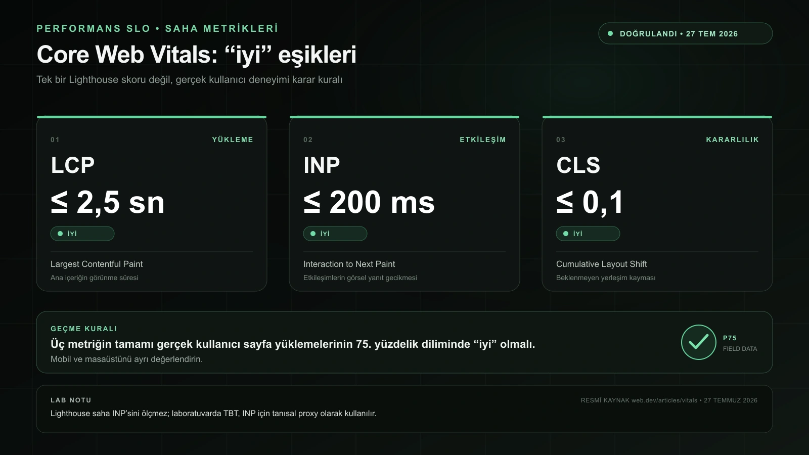 Google Core Web Vitals iyi eşikleri: LCP 2,5 saniye, INP 200 milisaniye ve CLS 0,1
