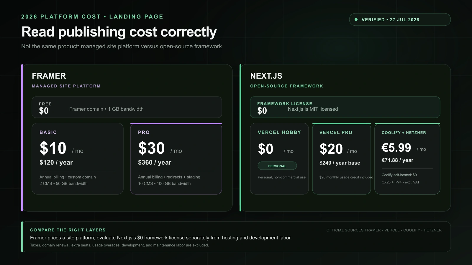 Verified July 2026 costs for Framer, Next.js, Vercel, and Coolify with Hetzner hosting