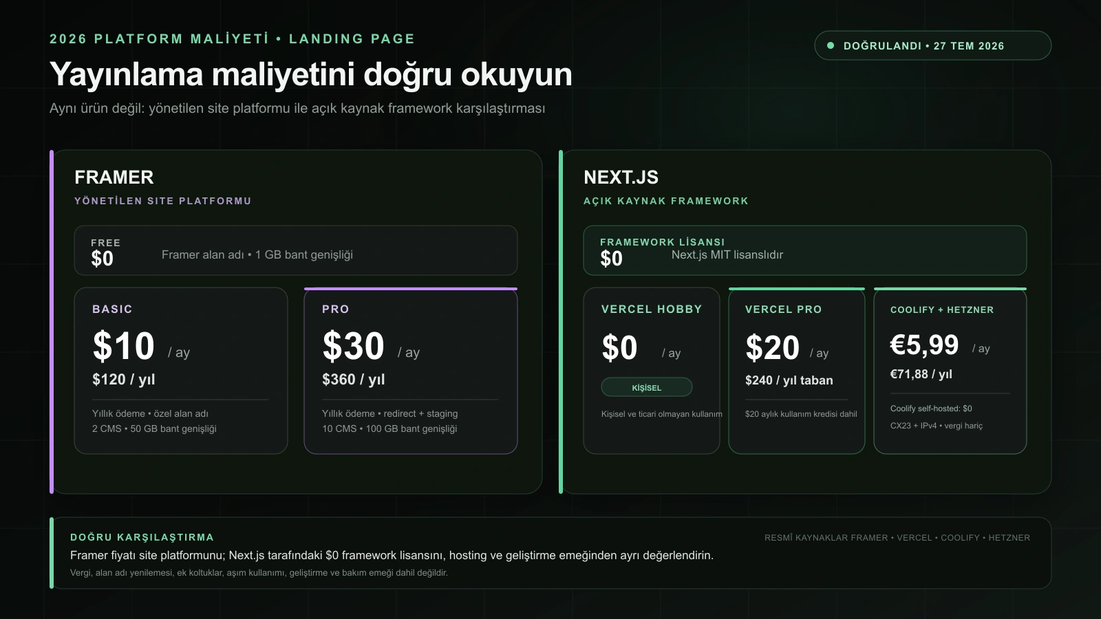 Framer, Next.js, Vercel ve Coolify ile Hetzner için 27 Temmuz 2026 tarihinde doğrulanan maliyetler