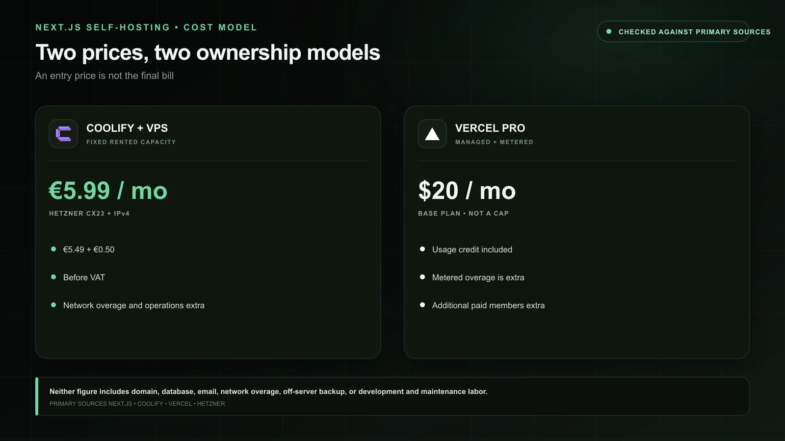 Cost structures of a fixed-capacity VPS operated with Coolify and a metered Vercel plan