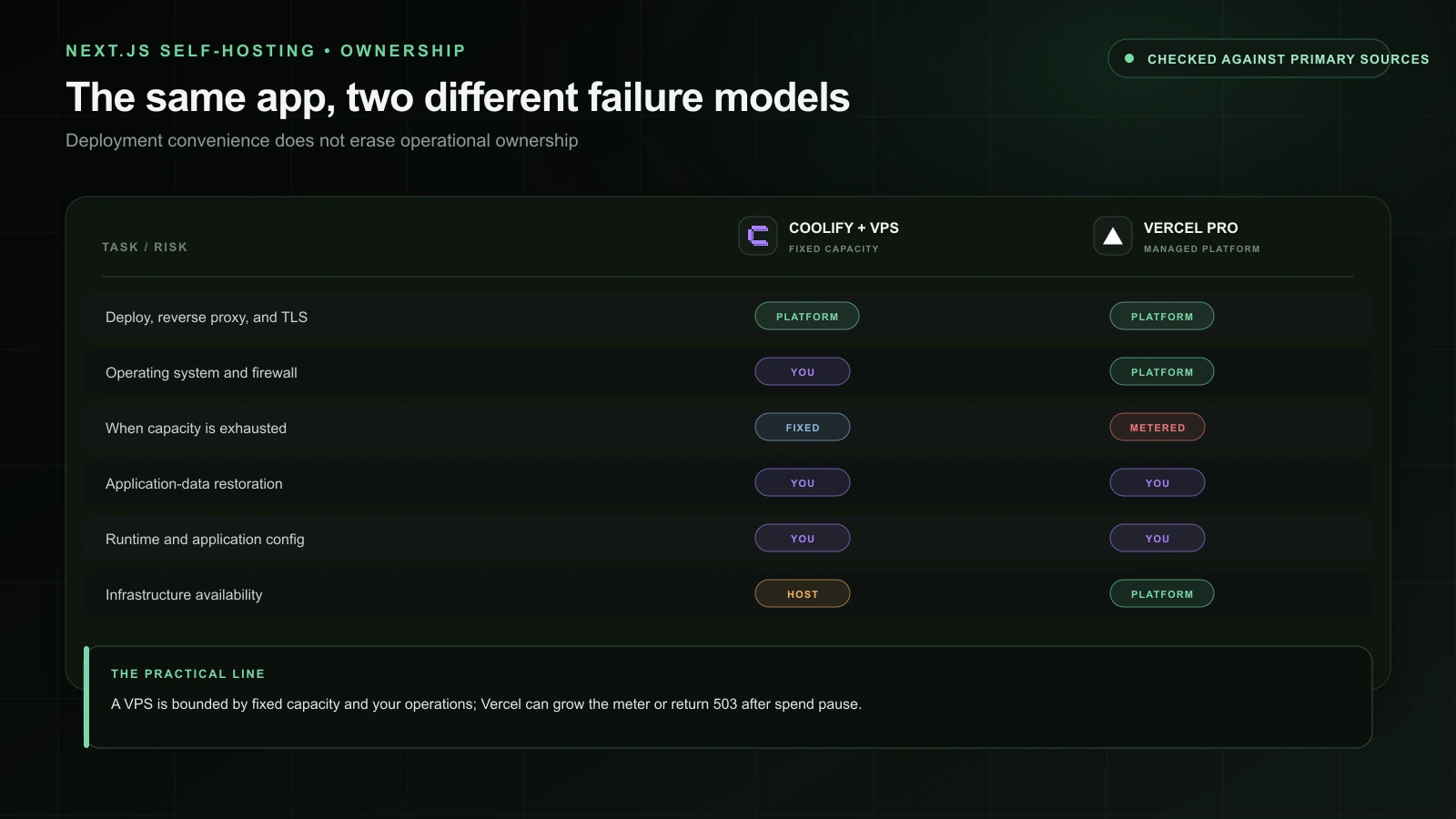 Operational ownership and failure risk across a Coolify-managed VPS and Vercel