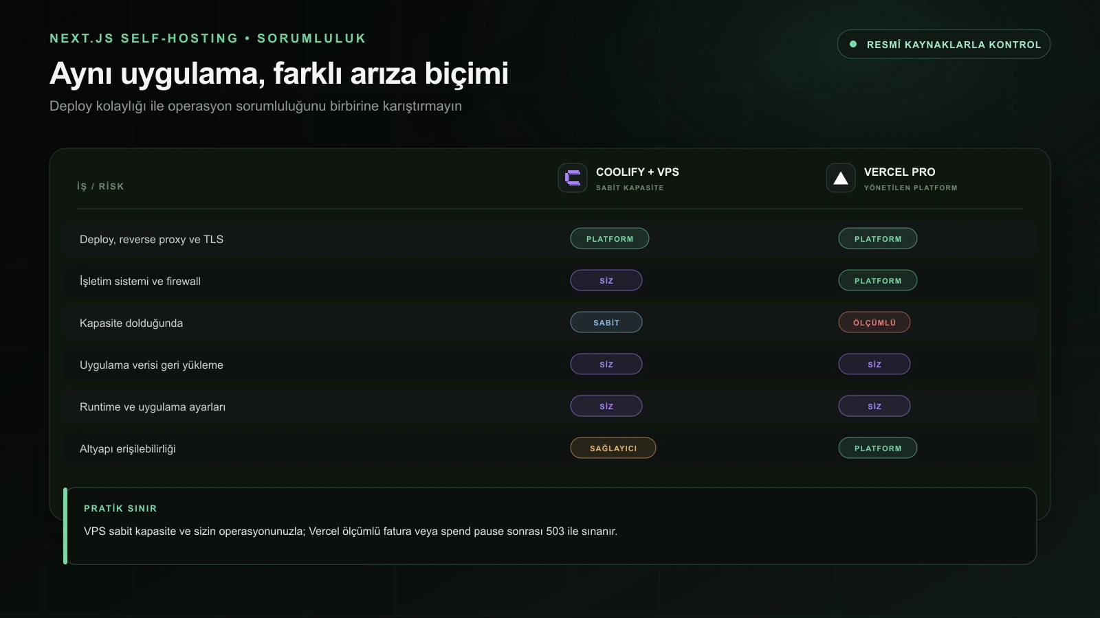 Coolify kurulu VPS ile Vercel arasında operasyon ve risk sorumluluklarının karşılaştırması