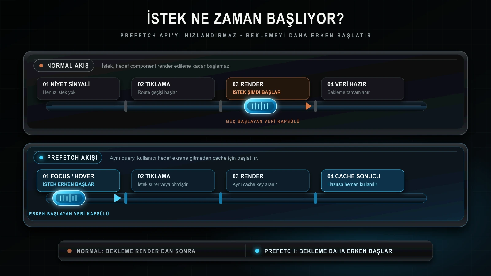 Normal veri isteği ve prefetch akışında isteğin hangi anda başladığını karşılaştıran zaman çizelgesi