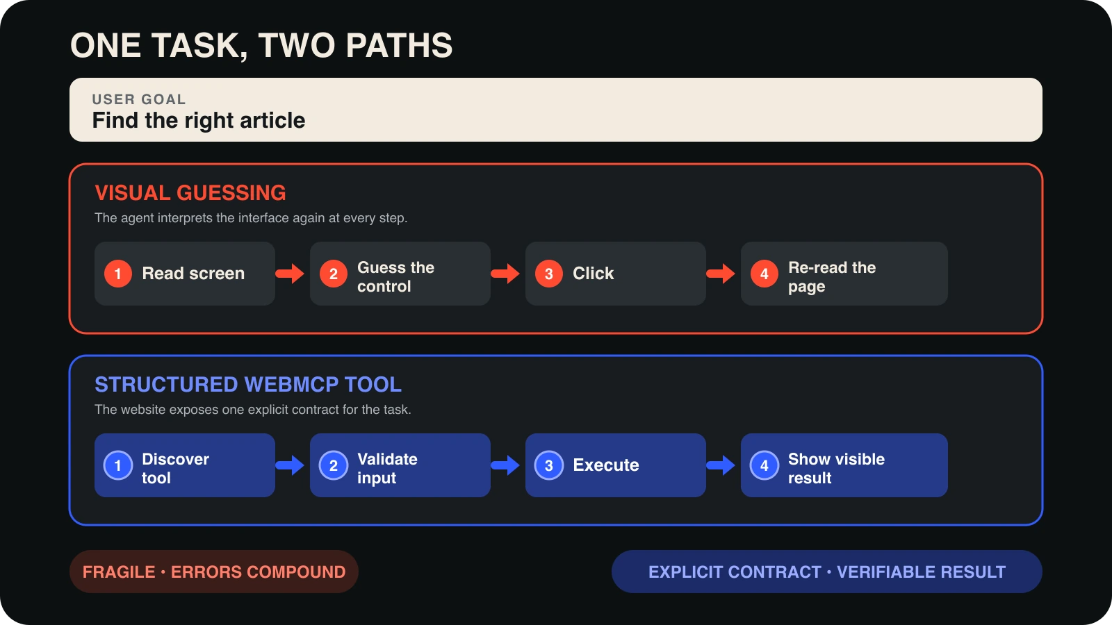 Comparison of an uncertain visual click path and a direct structured WebMCP tool path