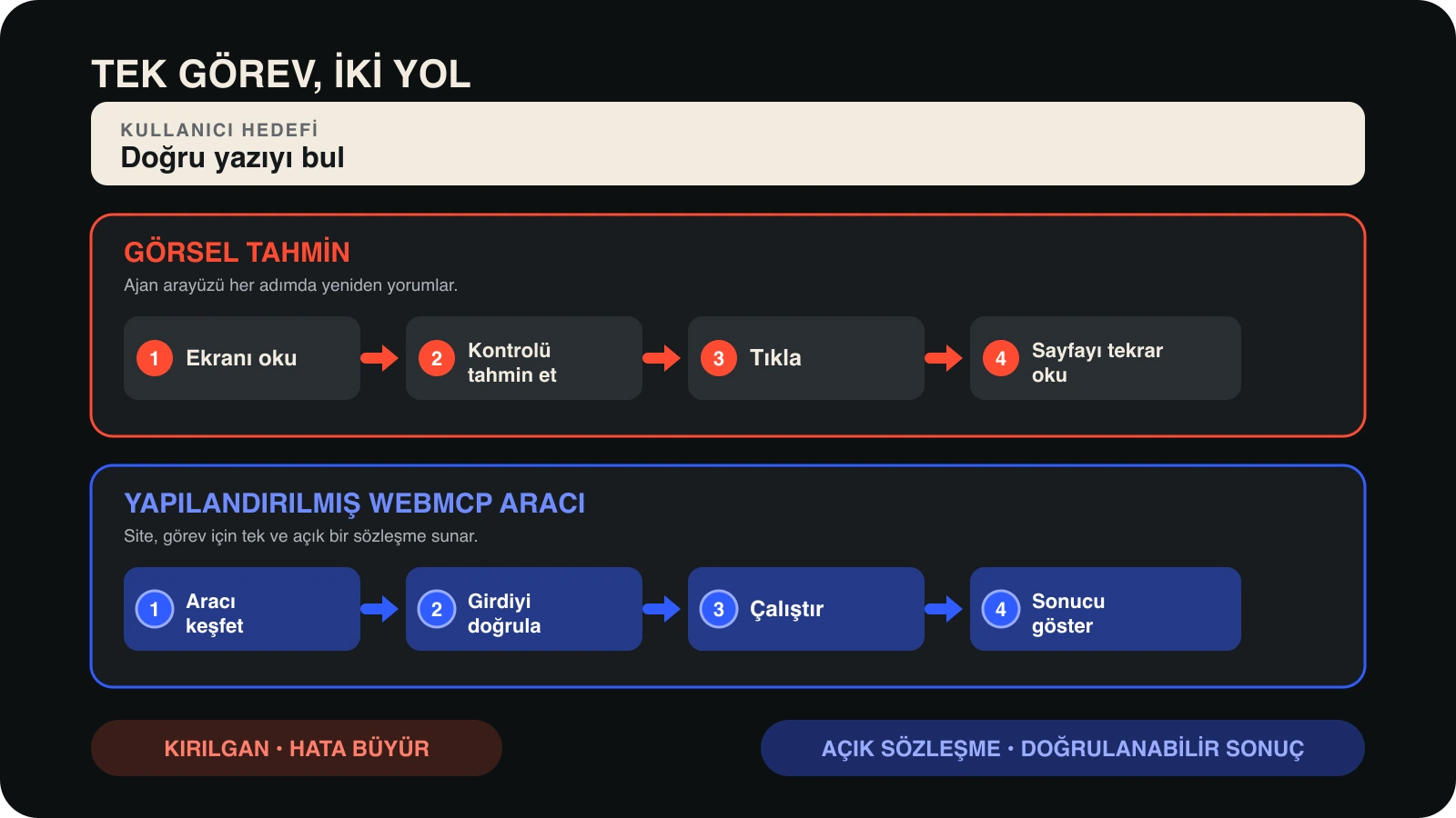 Belirsiz görsel tıklama yoluyla doğrudan WebMCP araç yolunun karşılaştırması